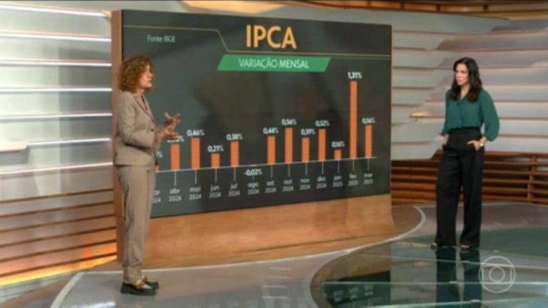 IPCA sobe 0,56% em março com alta nos alimentos