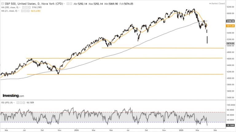 O S&P 500 caiu 17,5% desde seu pico, fechando em 5.074 pontos, próximo à marca psicológica de 5.000. Analistas alertam que, se rompido, o índice pode cair ainda mais, impactando mercados globais como o Ibovespa. Ferramentas técnicas ajudam a monitorar a tendência de baixa, exigindo cautela dos investidores.